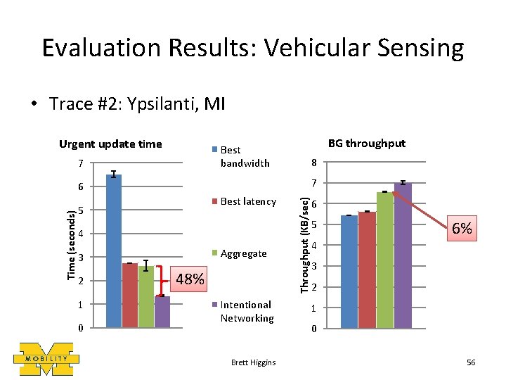 Evaluation Results: Vehicular Sensing • Trace #2: Ypsilanti, MI Urgent update time BG throughput