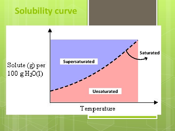 Solubility curve Saturated Supersaturated Unsaturated 