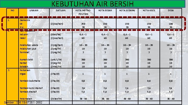 KEBUTUHAN AIR BERSIH NO 1. 2. 3. URAIAN KOTA METROPOLITAN KOTA BESAR KOTA SEDANG