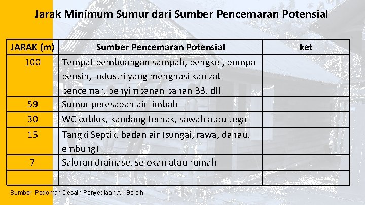 Jarak Minimum Sumur dari Sumber Pencemaran Potensial JARAK (m) Sumber Pencemaran Potensial 100 59