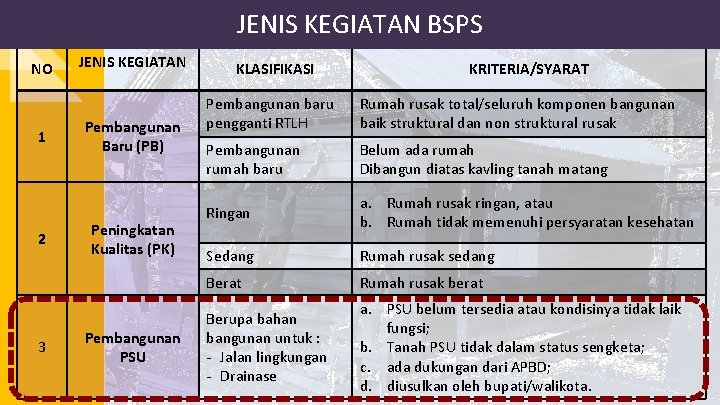 JENIS KEGIATAN BSPS NO 1 2 3 JENIS KEGIATAN Pembangunan Baru (PB) Peningkatan Kualitas