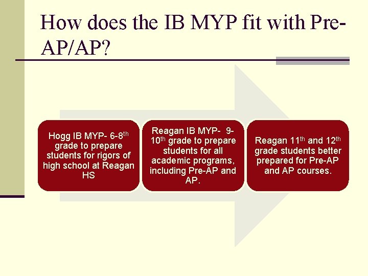 How does the IB MYP fit with Pre. AP/AP? Hogg IB MYP- 6 -8