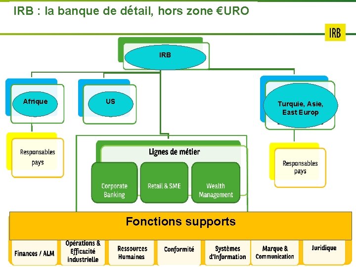 IRB : la 6 banque de détail, hors zone €URO Graphs Graphique 5 IRB