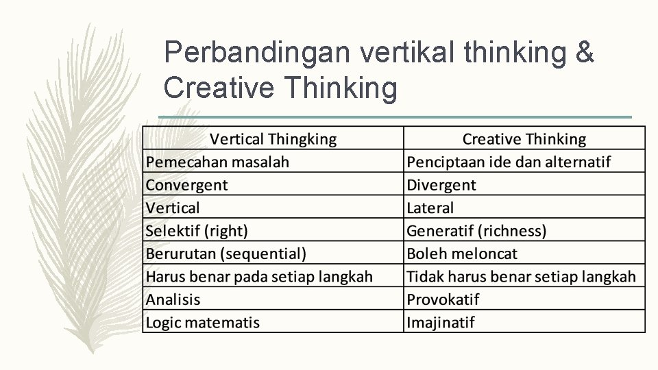 Perbandingan vertikal thinking & Creative Thinking 