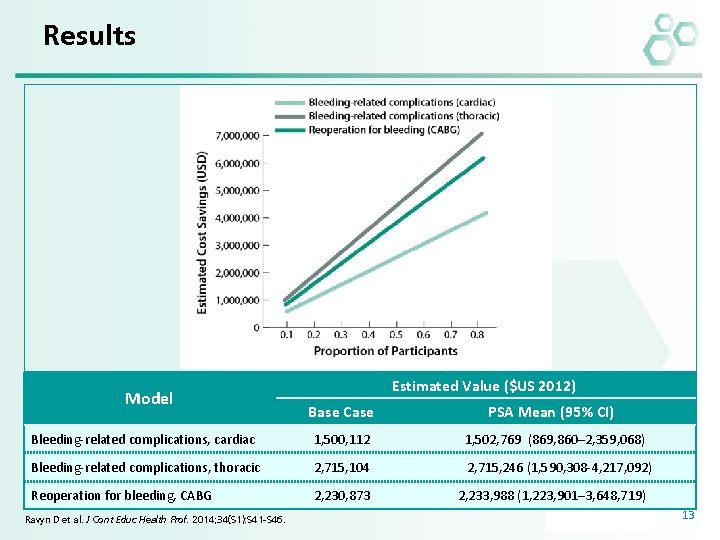 Results Model Estimated Value ($US 2012) Base Case PSA Mean (95% CI) Bleeding-related complications,