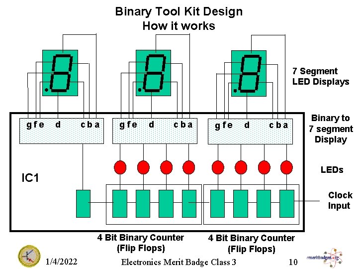Binary Tool Kit Design How it works 7 Segment LED Displays g fe d