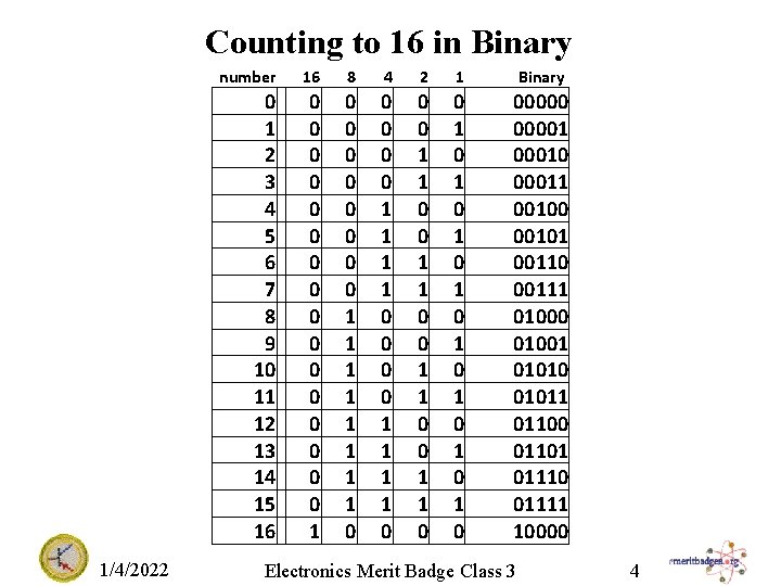 Counting to 16 in Binary 1/4/2022 number 16 8 4 2 1 Binary 0