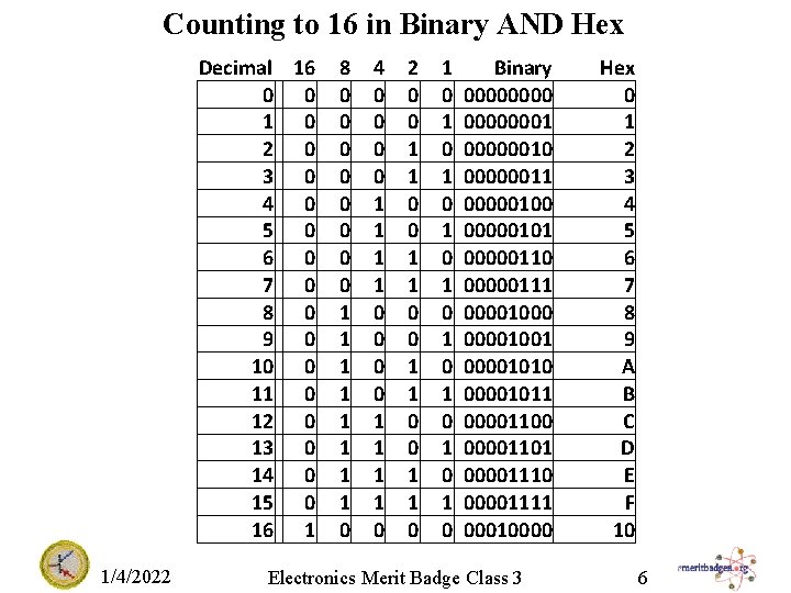 Counting to 16 in Binary AND Hex Decimal 16 0 0 1 0 2