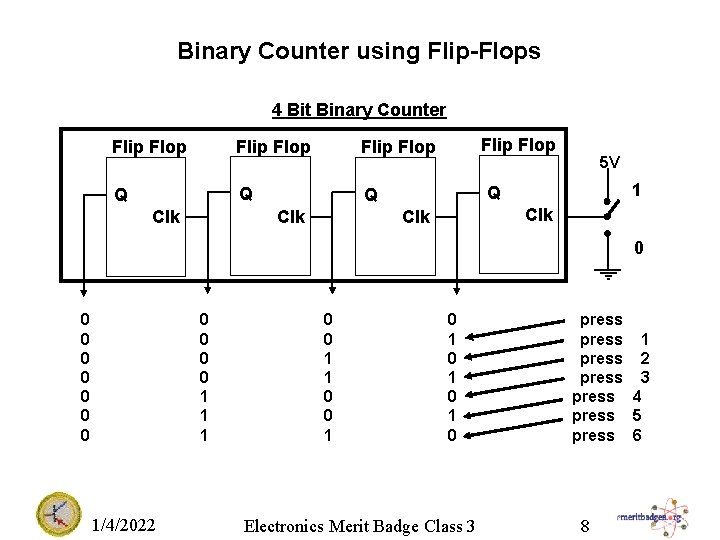 Binary Counter using Flip-Flops 4 Bit Binary Counter Flip Flop Q Q Q Clk
