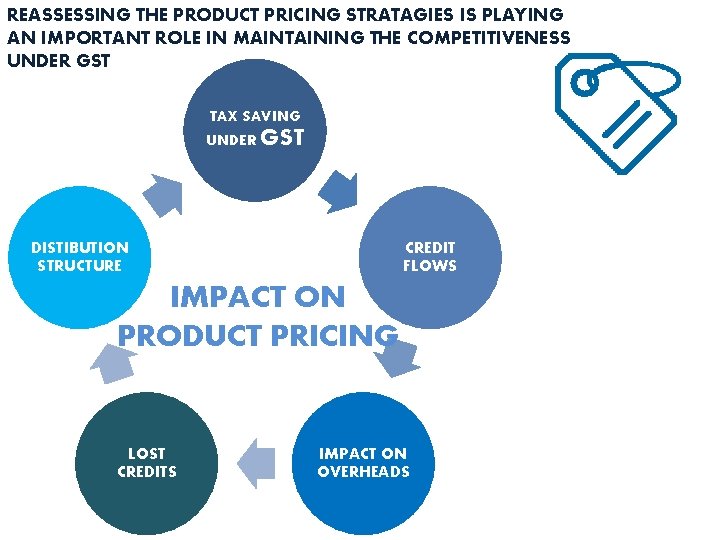 REASSESSING THE PRODUCT PRICING STRATAGIES IS PLAYING AN IMPORTANT ROLE IN MAINTAINING THE COMPETITIVENESS
