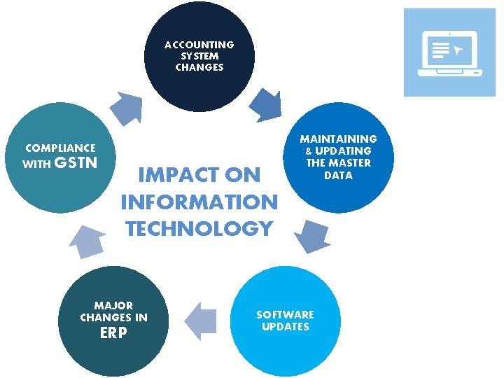 ACCOUNTING SYSTEM CHANGES COMPLIANCE WITH GSTN IMPACT ON INFORMATION TECHNOLOGY MAJOR CHANGES IN ERP
