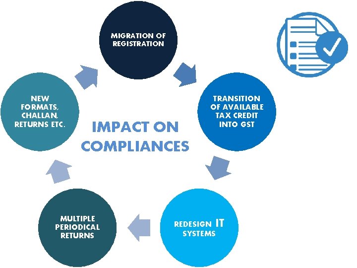 MIGRATION OF REGISTRATION NEW FORMATS, CHALLAN, RETURNS ETC. IMPACT ON COMPLIANCES MULTIPLE PERIODICAL RETURNS