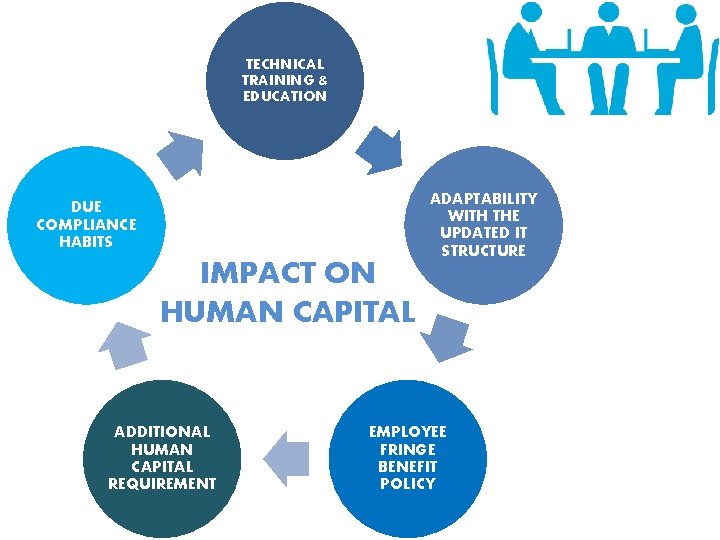 TECHNICAL TRAINING & EDUCATION ADAPTABILITY WITH THE UPDATED IT STRUCTURE DUE COMPLIANCE HABITS IMPACT