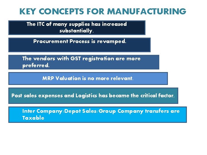 KEY CONCEPTS FOR MANUFACTURING The ITC of many supplies has increased substantially. Procurement Process