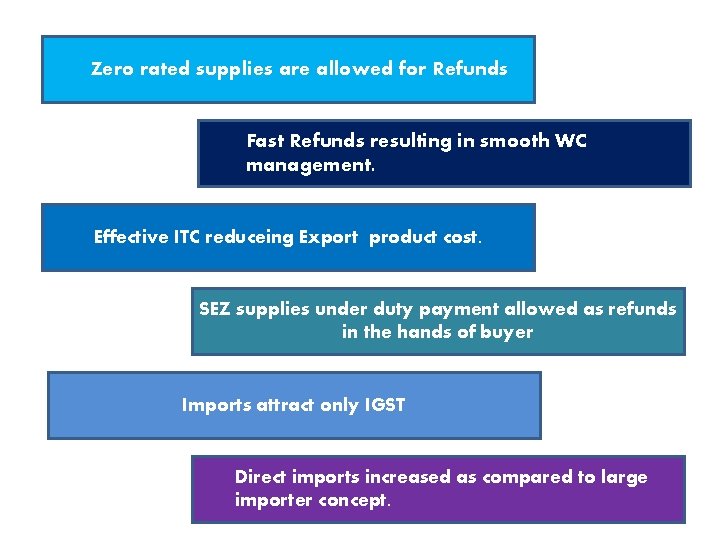 Zero rated supplies are allowed for Refunds Fast Refunds resulting in smooth WC management.