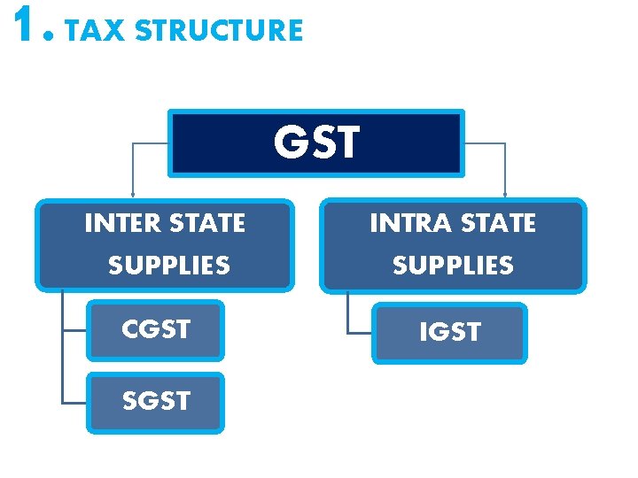 1. TAX STRUCTURE GST INTER STATE INTRA STATE SUPPLIES CGST SGST IGST 