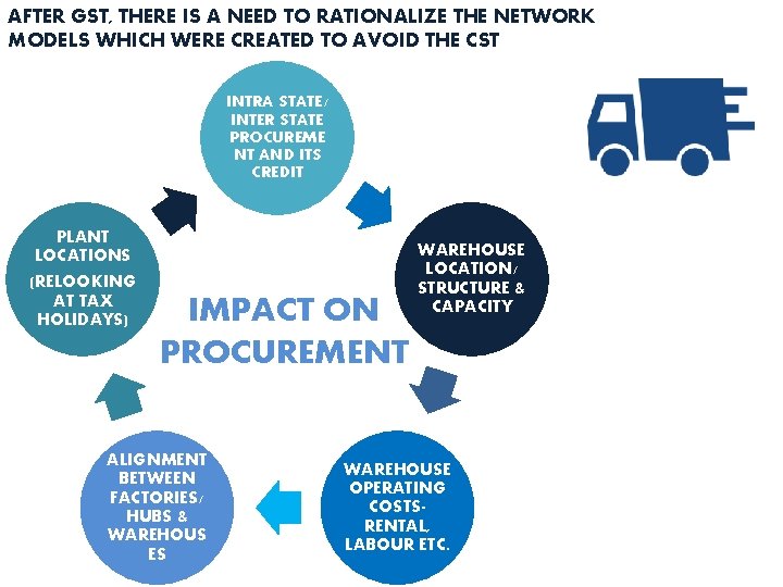 AFTER GST, THERE IS A NEED TO RATIONALIZE THE NETWORK MODELS WHICH WERE CREATED