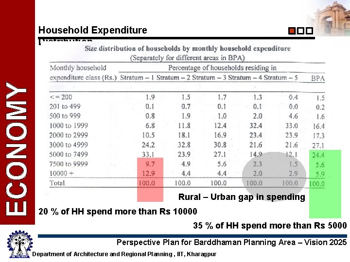 Household Expenditure Distribution Rural – Urban gap in spending 20 % of HH spend