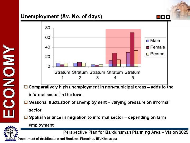 Unemployment (Av. No. of days) q Comparatively high unemployment in non-municipal areas – adds