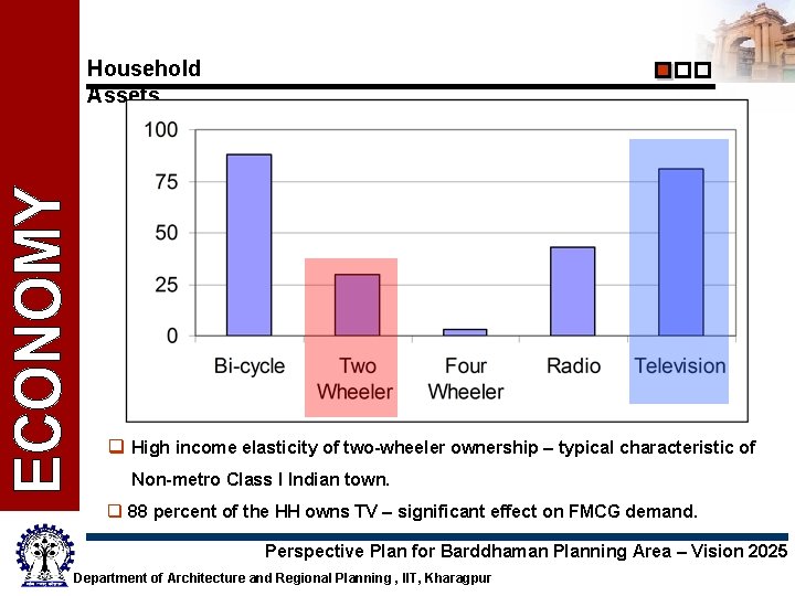 Household Assets q High income elasticity of two-wheeler ownership – typical characteristic of Non-metro