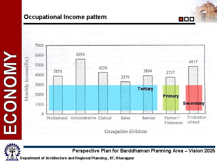 Occupational Income pattern Tertiary Primary Secondary Perspective Plan for Barddhaman Planning Area – Vision