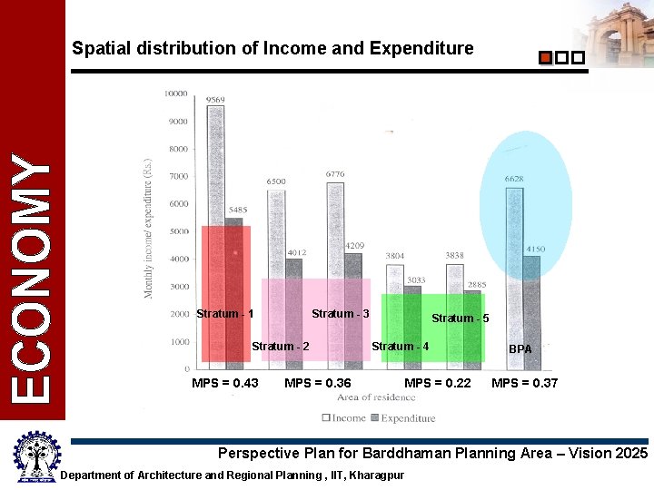 Spatial distribution of Income and Expenditure Stratum - 1 Stratum - 3 Stratum -