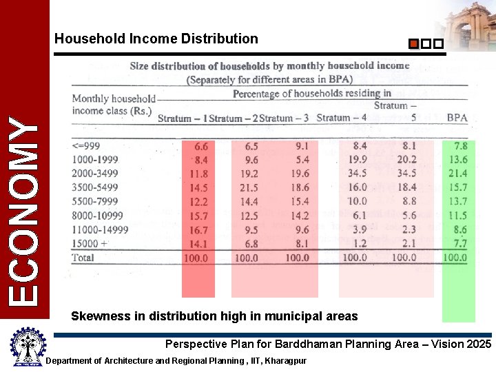 Household Income Distribution Skewness in distribution high in municipal areas Perspective Plan for Barddhaman