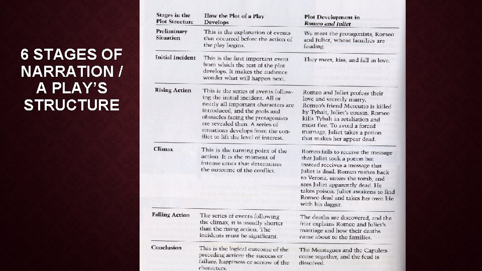 6 STAGES OF NARRATION / A PLAY’S STRUCTURE 
