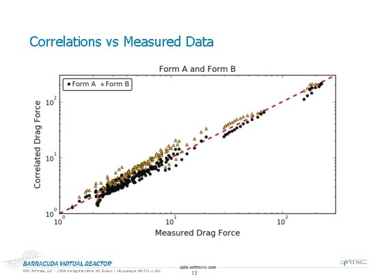 Correlations vs Measured Data 13 