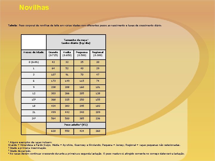 Novilhas Tabela: Peso corporal de novilhas de leite em várias idades com diferentes pesos