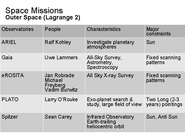 Space Missions Outer Space (Lagrange 2) Observatories People Characteristics Major constraints ARIEL Ralf Kohley