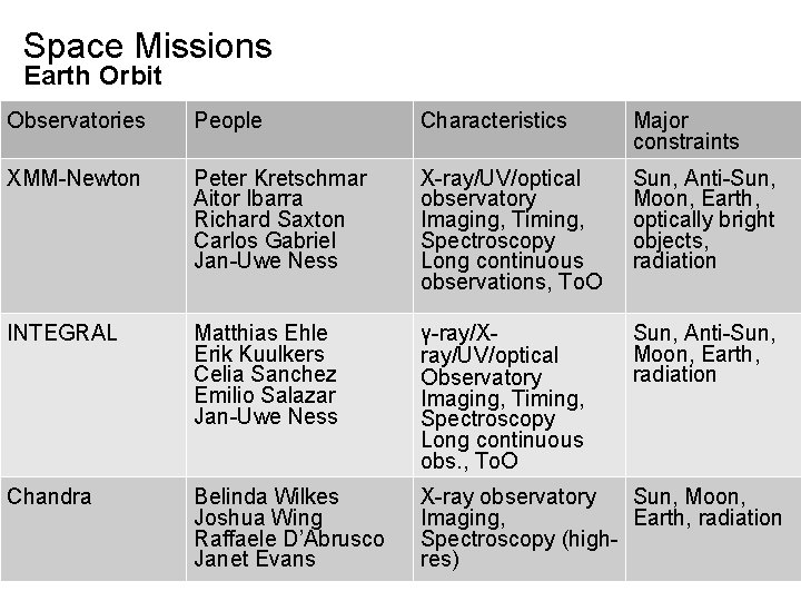 Space Missions Earth Orbit Observatories People Characteristics Major constraints XMM-Newton Peter Kretschmar Aitor Ibarra