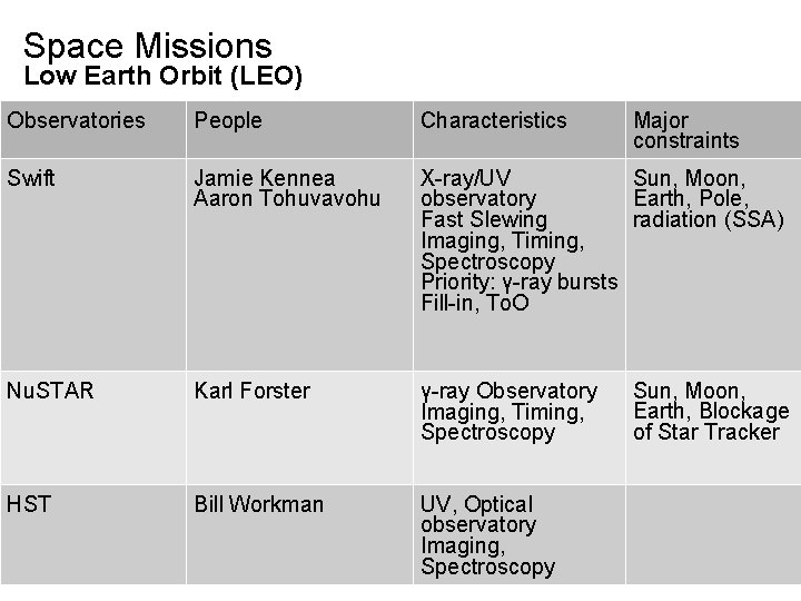 Space Missions Low Earth Orbit (LEO) Observatories People Characteristics Major constraints Swift Jamie Kennea