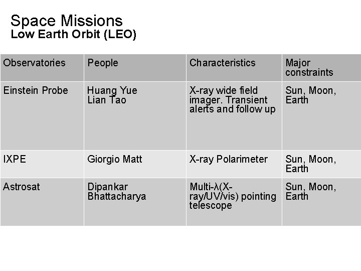 Space Missions Low Earth Orbit (LEO) Observatories People Characteristics Major constraints Einstein Probe Huang