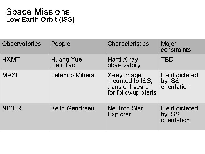 Space Missions Low Earth Orbit (ISS) Observatories People Characteristics Major constraints HXMT Huang Yue