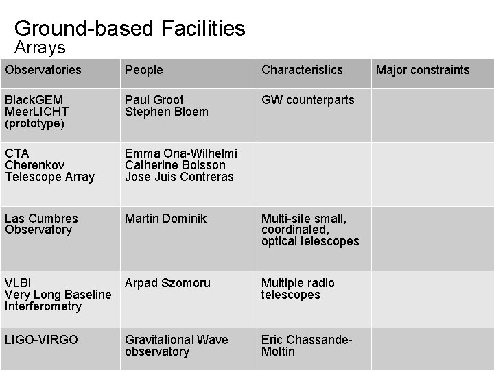 Ground-based Facilities Arrays Observatories People Characteristics Black. GEM Meer. LICHT (prototype) Paul Groot Stephen