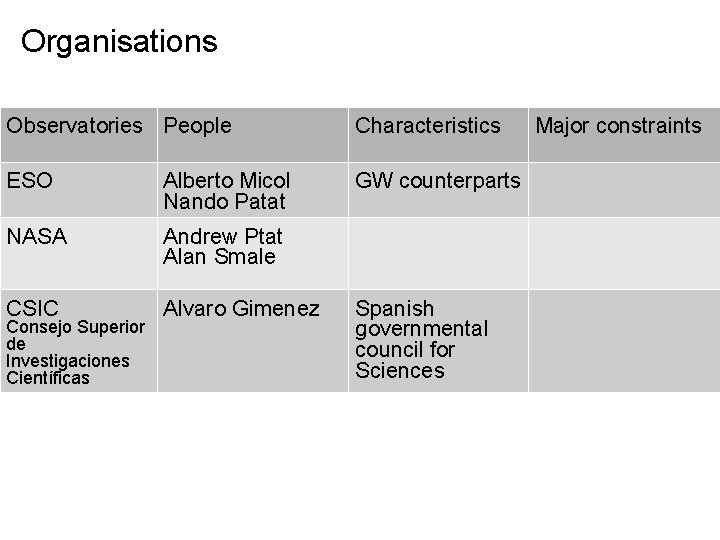 Organisations Observatories People Characteristics ESO Alberto Micol Nando Patat GW counterparts NASA Andrew Ptat
