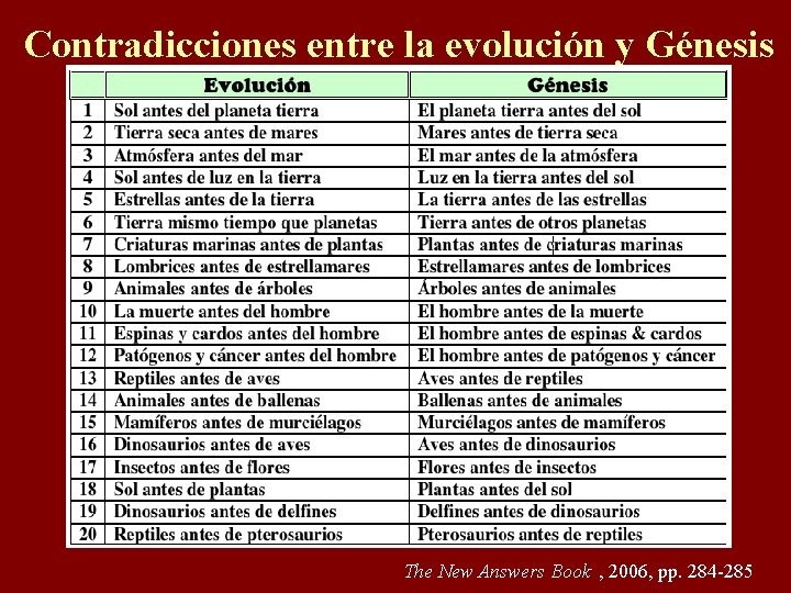 Contradicciones entre la evolución y Génesis The New Answers Book , 2006, pp. 284