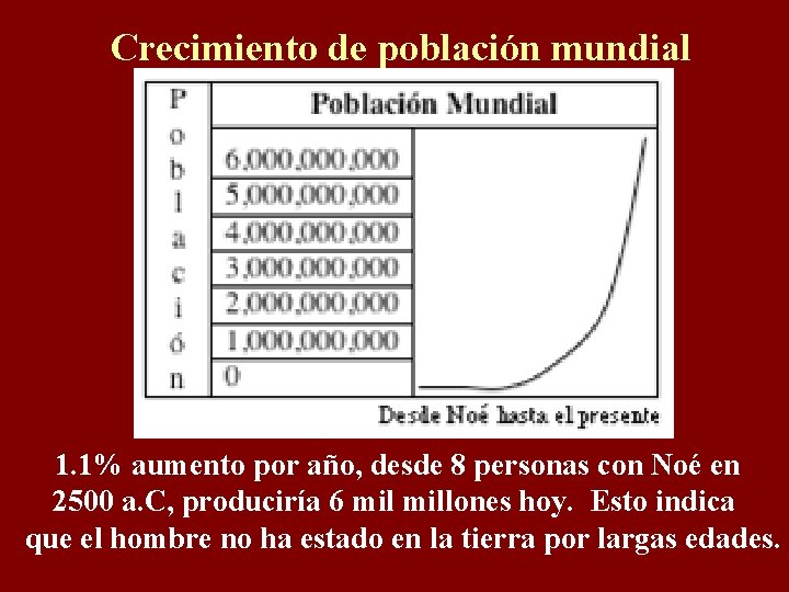 Crecimiento de población mundial 1. 1% aumento por año, desde 8 personas con Noé