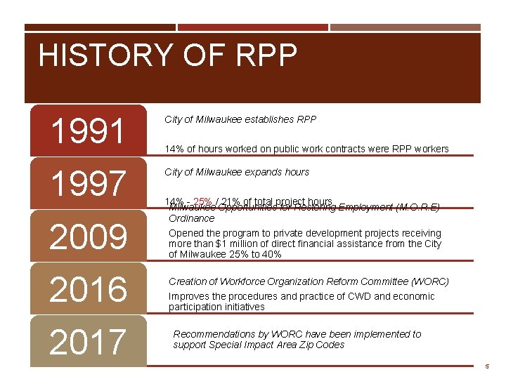HISTORY OF RPP 1991 City of Milwaukee establishes RPP 1997 City of Milwaukee expands