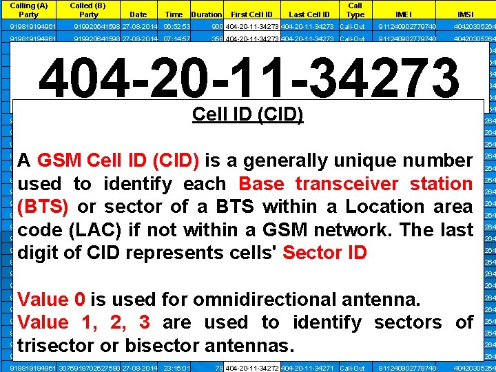 Calling (A) Party Called (B) Party Date Time Duration First Cell ID Last Cell