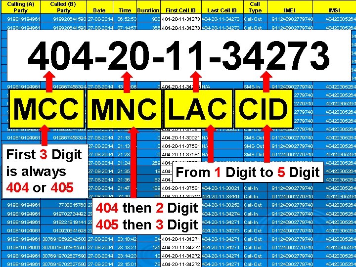 Calling (A) Party Called (B) Party Date Time Duration First Cell ID Last Cell