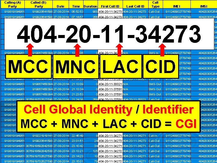 Calling (A) Party Called (B) Party Date Time Duration First Cell ID Last Cell