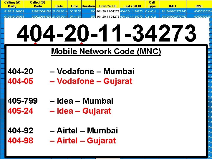 Calling (A) Party Called (B) Party Date Time Duration First Cell ID Last Cell