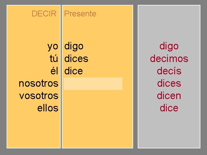 DECIR Presente yo tú él nosotros vosotros ellos digo dices dice decimos decís dicen