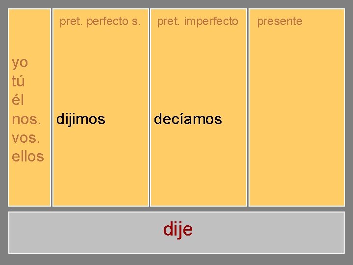 yo tú él nos. vos. ellos pret. perfecto s. pret. imperfecto dije dijiste dijo