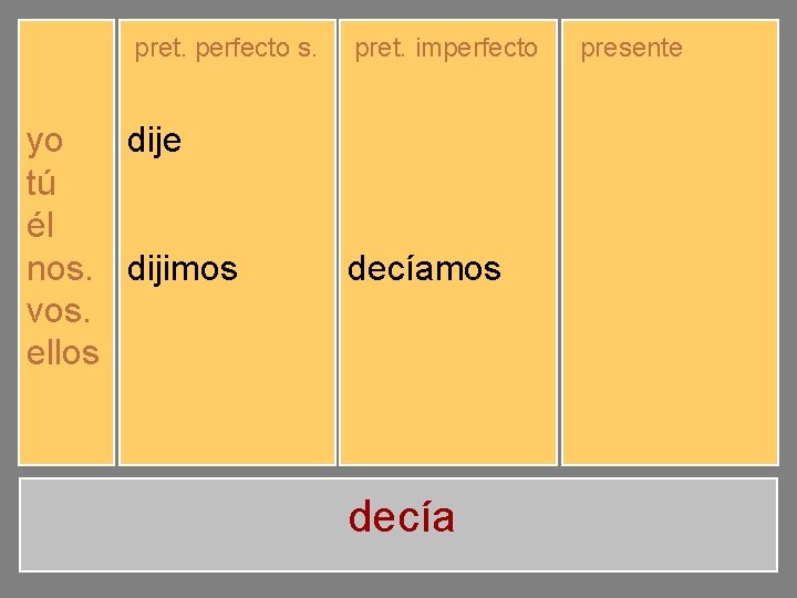 yo tú él nos. vos. ellos pret. perfecto s. pret. imperfecto dije dijiste dijo