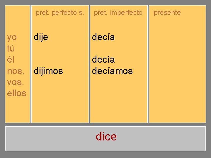 yo tú él nos. vos. ellos pret. perfecto s. pret. imperfecto dije dijiste dijo