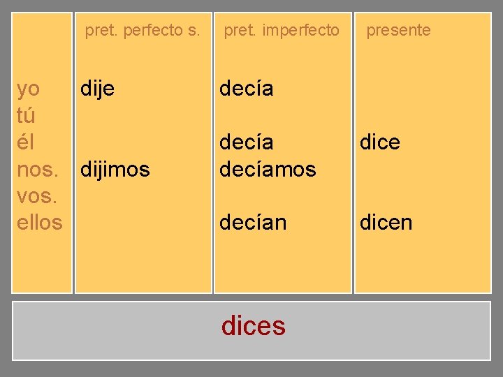 yo tú él nos. vos. ellos pret. perfecto s. pret. imperfecto dije dijiste dijo