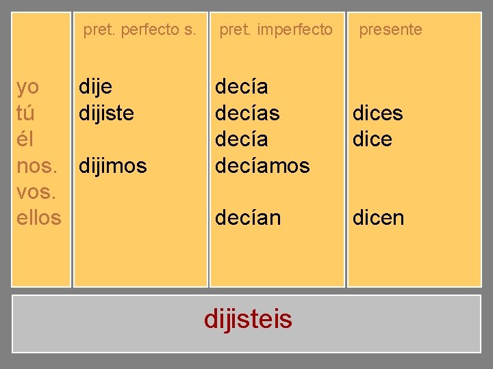 yo tú él nos. vos. ellos pret. perfecto s. pret. imperfecto dije dijiste dijo